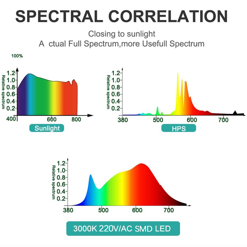 Full Spectrum LED Grow Light P - Outdoor Lighting Transformer のレビューと価格